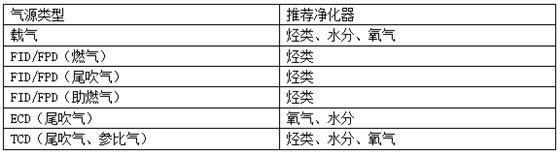 开云官方app下载站
气相色谱仪不同气体推荐的净化器