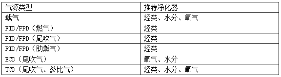开云官方app下载站
气相色谱仪不同气体推荐的净化器